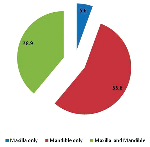 Figure 2: Distribution of treated dental arch among the subjects (percentages)