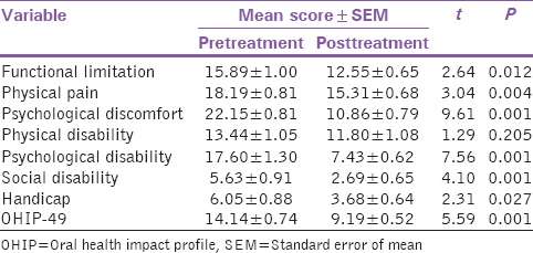 Table 2: Comparison of the mean scores of the different domains of oral health impact profile 49 before and after treatment 
