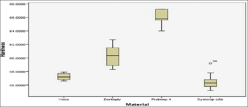 Figure 6: Box plot of mean and hardness (Vickers hardness number) values between four different provisional restorative materials