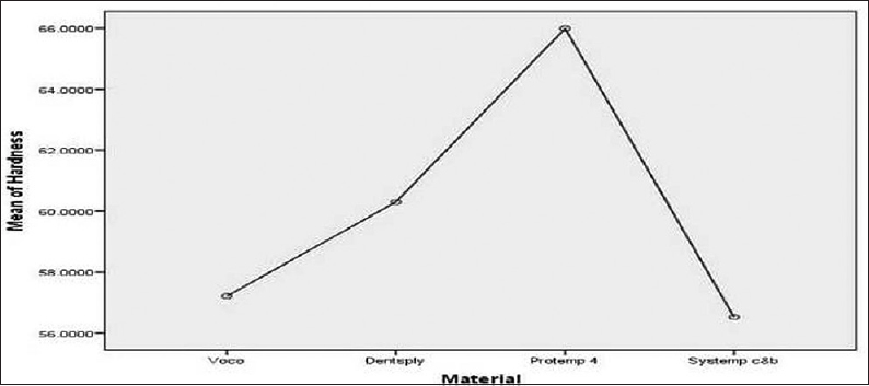 Figure 7: Mean plots of hardness (Vickers hardness number) values between different provisional restorative materials