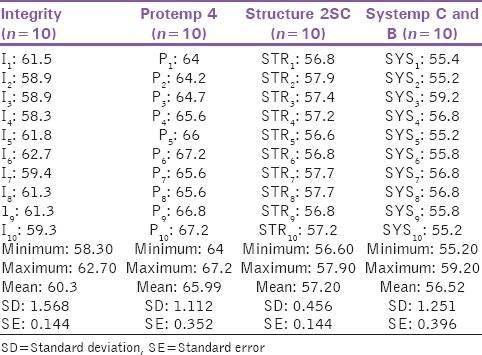 Table 1: Mean and standard deviation of hardness (Vickers hardness number) values between four different provisional restorative materials (<i>n</i>=10)