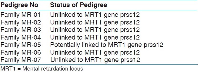 Table 2: Status of pedigrees analyzed by Linkage analysis for MRT1 Gene Prss12