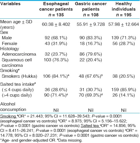 Table 1: Characteristics of esophageal, gastric cancer patients and healthy individuals of the Kashmir valley