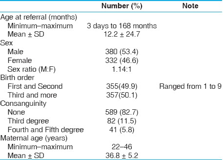 Table 1: Sociodemographic features of 712 referred cases of DS.