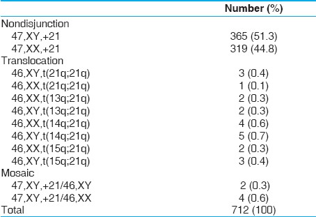 Table 3: Cytogenetic profile of DS in Mansoura Children Hospital