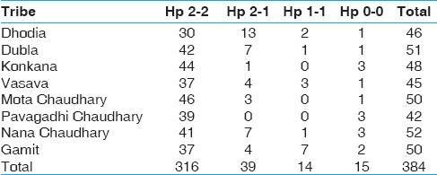 Table 2: Haptoglobin phenotype distribution among the eight tribal populations of Gujarat