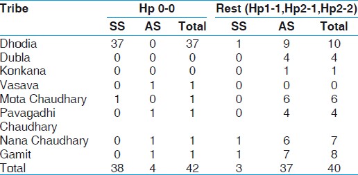 Table 6: Distribution of Hp 0-0 phenotype versus other haptoglobin phenotypes among HbSS and HbAS individuals