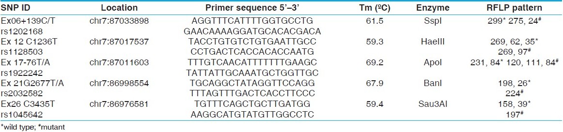 Table 1: Details of methodology used in genotyping