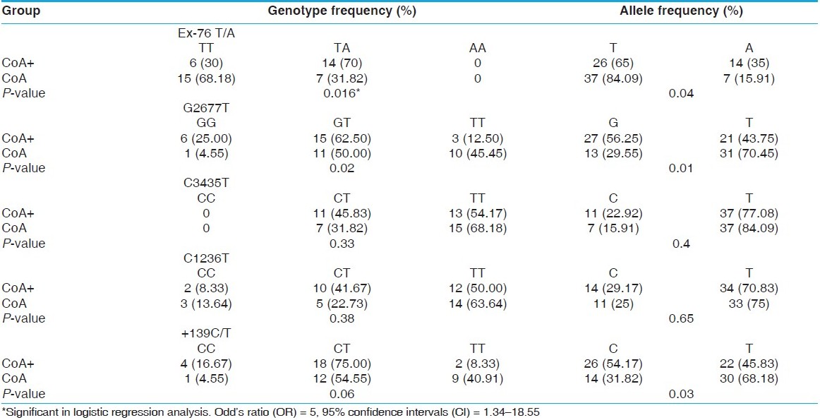 Table 3: Comparison of genotype and allele frequencies between patients with mesial temporal lobe epilepsy with (CoA+) and without (CoA-) corpora amylacea in the hippocampus