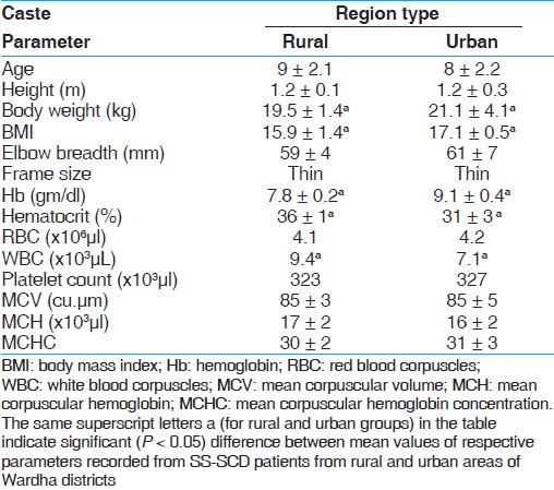 Table 1: Comparative assessment of the hematological and anthropometric parameters of SS-SCD children belonging to rural and urban areas of Wardha district
