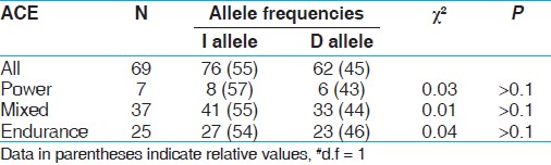 Table 2: Allele frequencies in National/International level athletes based on their sporting excellence