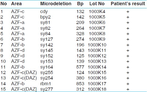 Table 1: The results of patient's Y chromosome microdeletion test for determining AZF regions