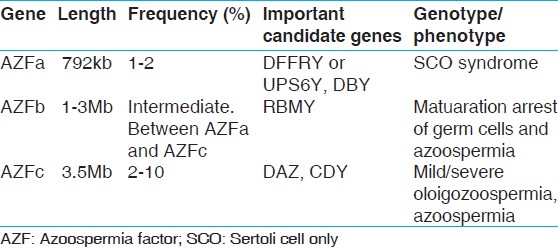 Table 1: Azoospermia factor candidate genes