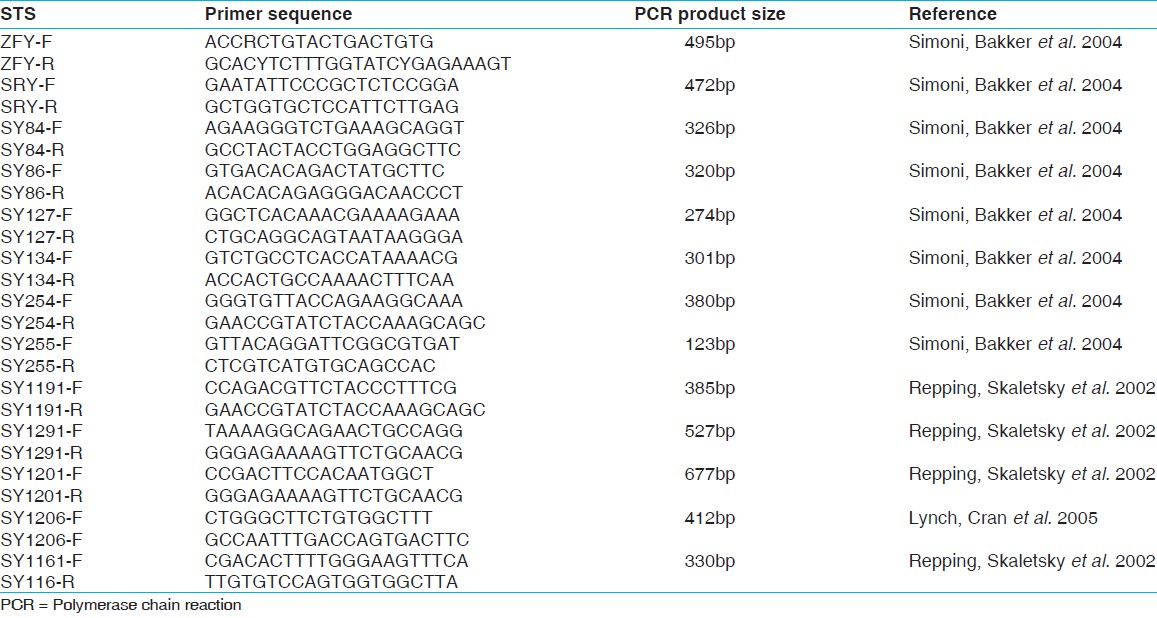 Table 2: Sequences of the different primer sets adopted in the present study