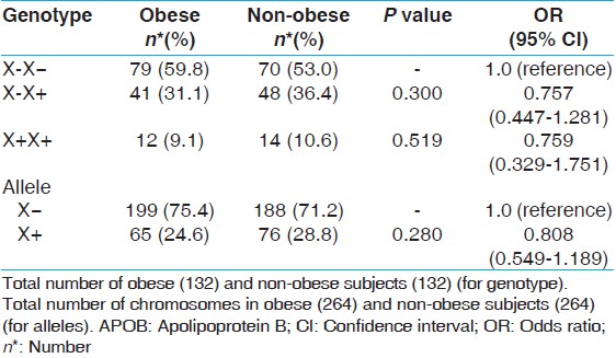 Table 2: Association of APOB XbaI gene polymorphism with obesity
