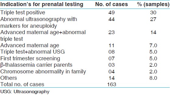Table 1: Indications for prenatal diagnosis