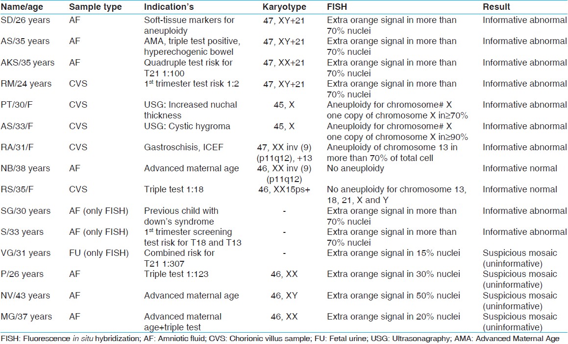 Table 2: Details of patients with chromosome abnormalities through conventional cytogenetics and FISH
