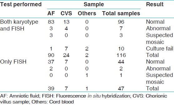 Table 3: Summary of FISH results observed in the study