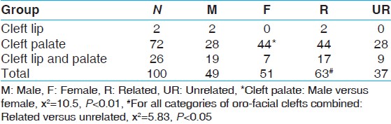 Table 1: Frequency table showing different categories of oro-facial clefts against gender and consanguinity of the parents 
