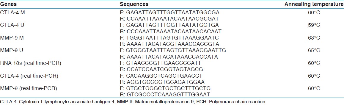 Table 2: Primers used for methylation and expression analysis 
