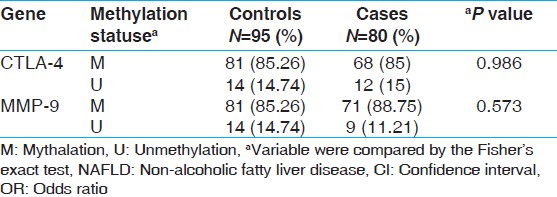 Table 3: Promoter methylation frequency of CTLA-4 and MMP-9 genes in patients with NAFLD and healthy controls 
