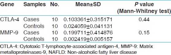 Table 5: Comparison of gene expression for CTLA-4 and MMP-9 between patients with NAFLD and healthy controls in the blood sample 
