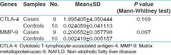 Table 6: Comparison of gene expression for CTLA-4 and MMP-9 between liver tissues of patients with NAFLD and bloods of healthy controls 
