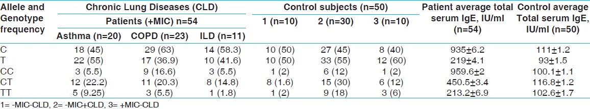 Table 2: Allele and genotype frequencies and mean log - serum total IgE for C - 159T polymorphism studied in the CD14 gene. Numbers in parentheses indicate the frequency (percentage). N Number of individuals in each group 

