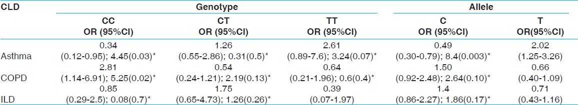 Table 3: Statistical relevance of Genetypic and Allelic frequency among MIC exposed cohort suffering from various Chronic Lung Diseases (CLD); *<i>X</i><sup>2</sup> Chi square (<i>P</i> value) 
