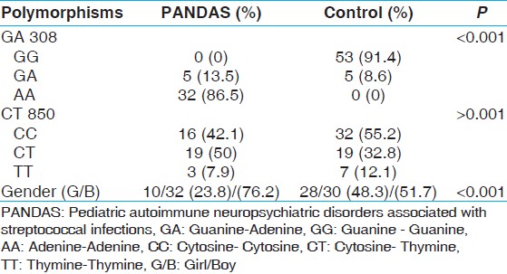 Table 1: Comparison of PANDAS patient and control groups according to polymorphisms and gender