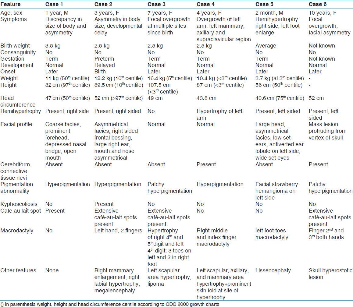 Table 1: Clinical and demographic profile of six patients with proteus and proteus like syndromes