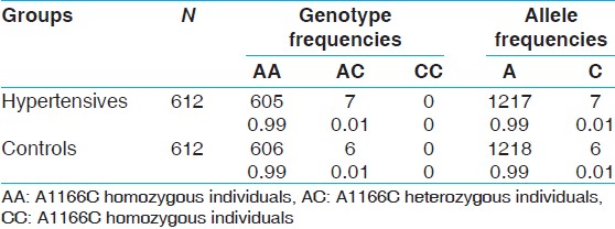 Table 1: Genotype and allele frequency distribution among hypertensives and controls