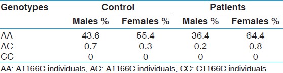 Table 2: Distribution of genotypes by gender among hypertensives and controls