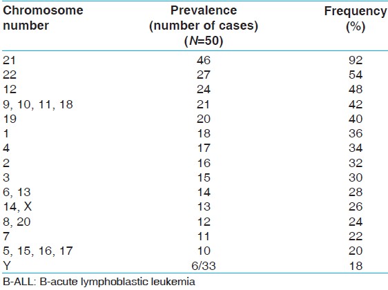 Table 1: Prevalence of hyperdiploidy of different chromosomes in hyperdiploid childhood B-ALL cases 
