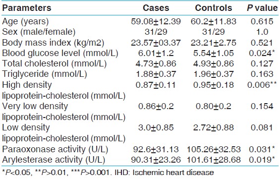 Table 1: Clinical and biochemical parameters of IHD cases and controls 
