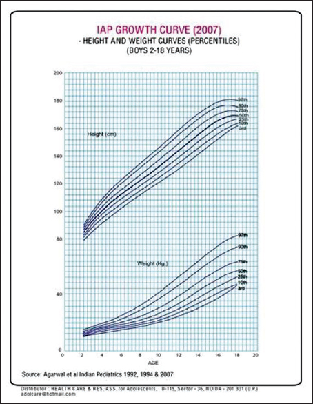 Figure 4: IAP Growth curve for boys (2 to 18 yrs)