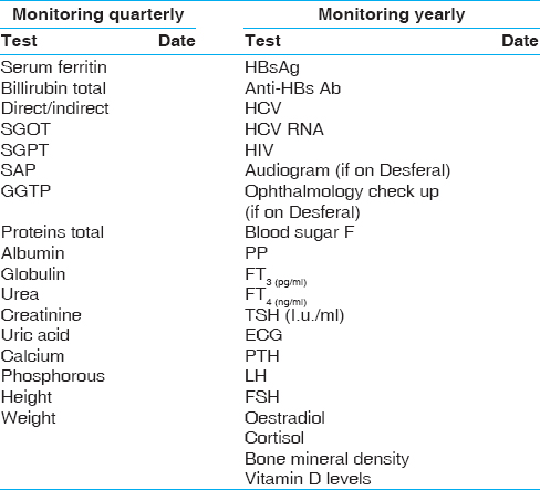 Table 4: Monitoring of thalassemia patients quarterly and annually