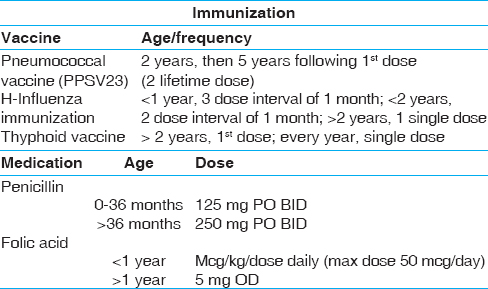 Table 6: Immunization and medication schedule
