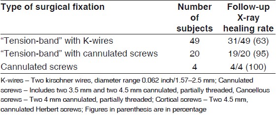 Table 3: Types of surgical fixation and postoperative radiographic healing