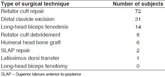 Table 4: Concurrent surgical techniques