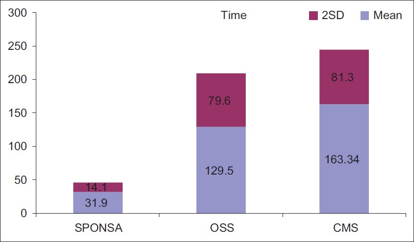 Figure 5: Time to complete scores: The time to complete the SPONSA, OSS and CM scores with 2 SD