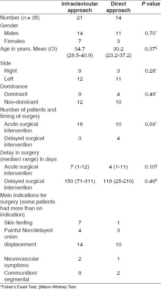Table 1: Demographics and indications for surgery