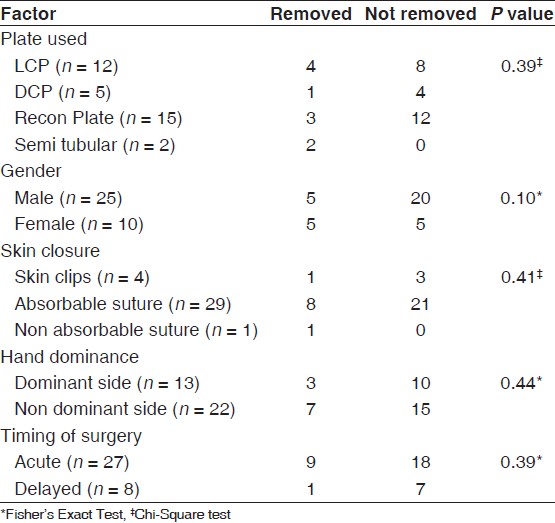 Table 4: Factors and metal removal (including asymptomatic plate removal)