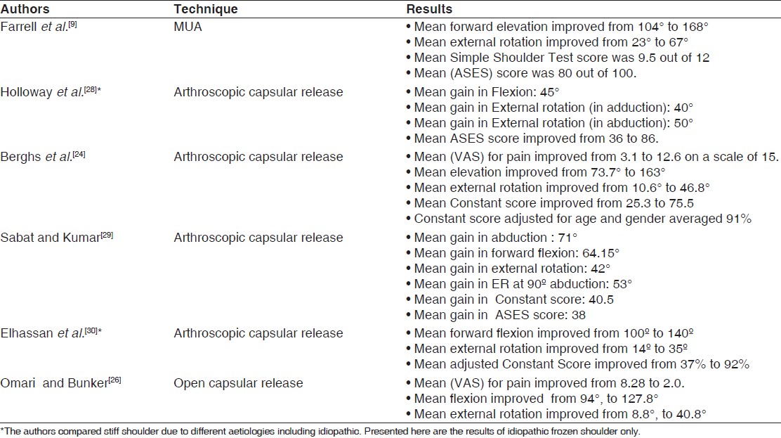 Table 2: Examples of results of MUA, arthroscopic capsular release, and formal open release reported in the literature