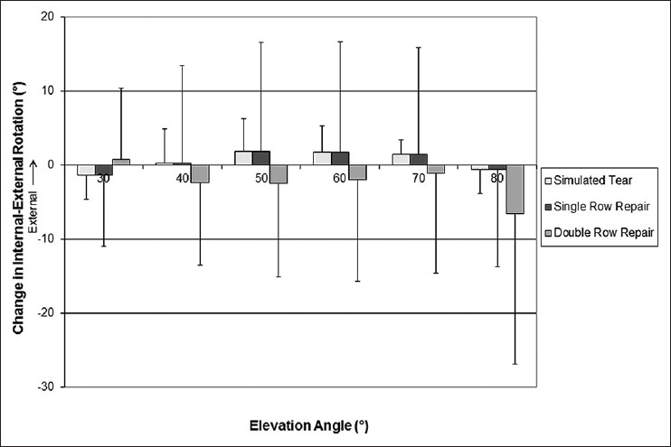 Figure 3: Change in internal‑external rotation angle from the intact state as a function of elevation angle for all states. Mean (±1 SD) for all specimens presented for 30° to 80° of elevation