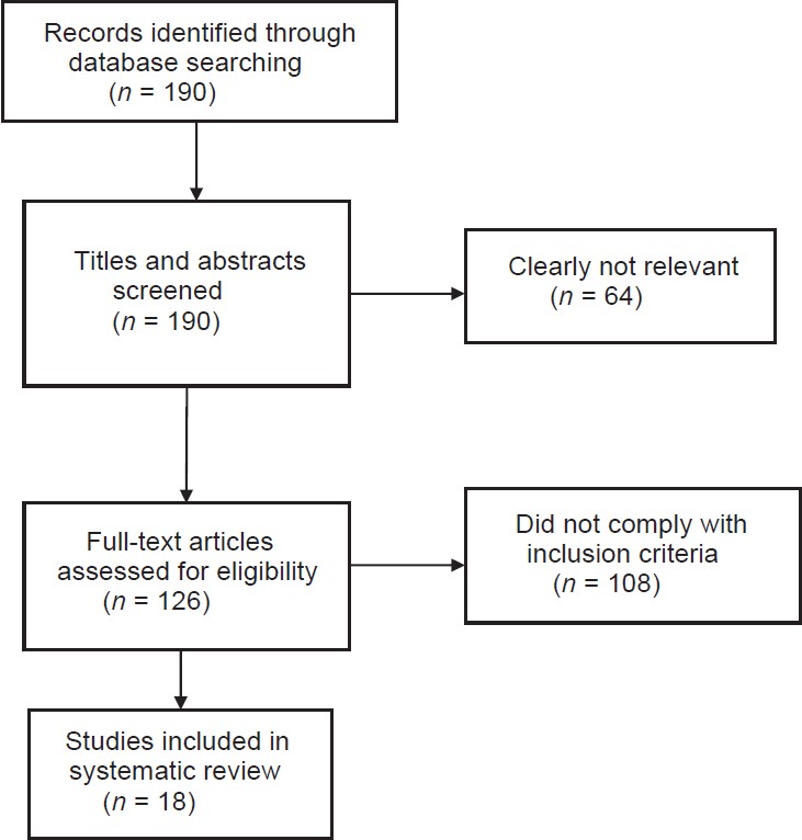 Figure 1: Flow diagram of studies included in the systematic review