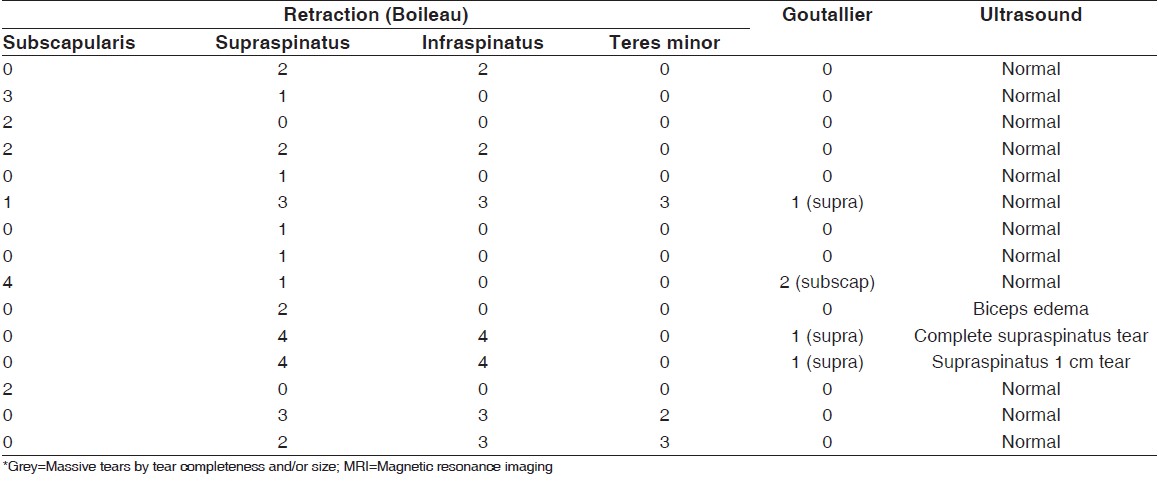 Table 5: Retraction stage (Boileau) determined intra-operatively and Goutallier scores from pre-operative MRI correlated with healing based post-operatively with ultrasound. Gray indicates massive tears based on number of complete tendons involved≥2 
