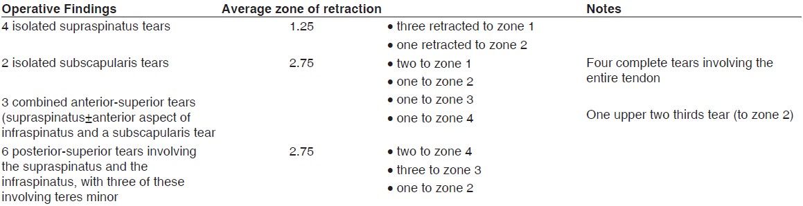 Table 2: Operative findings: zones of retraction and tendon involvement 
