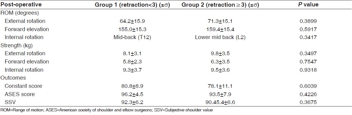 Table 3: Post-operative comparison of objective outcomes (ROM in degrees, strength measurements in kg) and functional outcomes (ASES scores, constant scores, and SSV) between Group 1 (maximal medial retraction to the mid-line level of the humeral head (Boileau stage<3) and Group 2 (maximal medial retraction to the glenohumeral joint or greater (Boileau stage≥3). Significance set at P<0.05 
