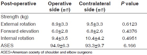 Table 4: Post-operative comparison of the strength (kg) and ASES scores between the operative side and the contralateral side. Significance set at P<0.05) 
